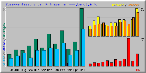 Zusammenfassung der Anfragen an www.bendt.info